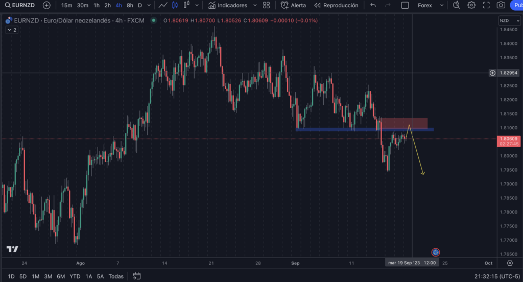 EUR/NZD 4h