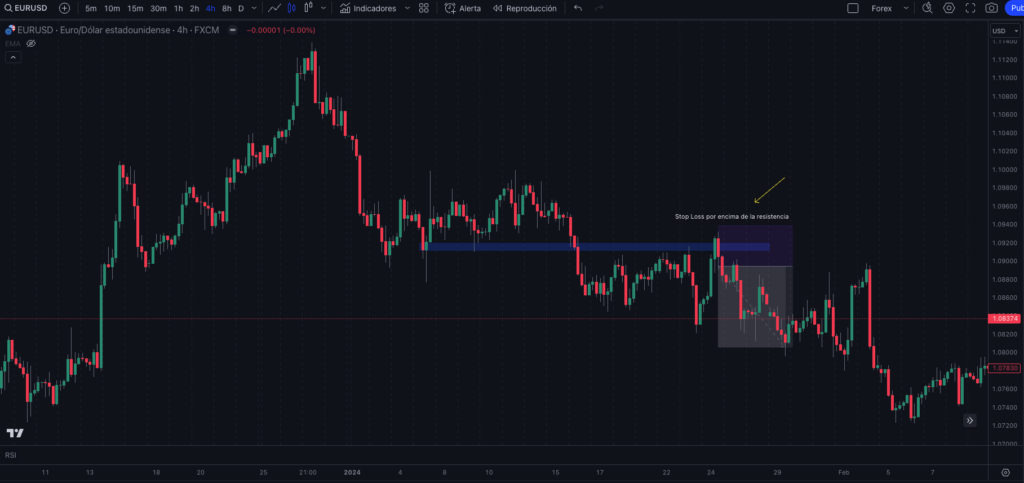 stop loss eurusd