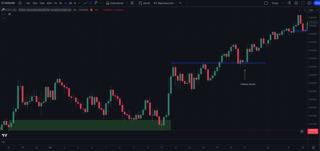 pullback alcista